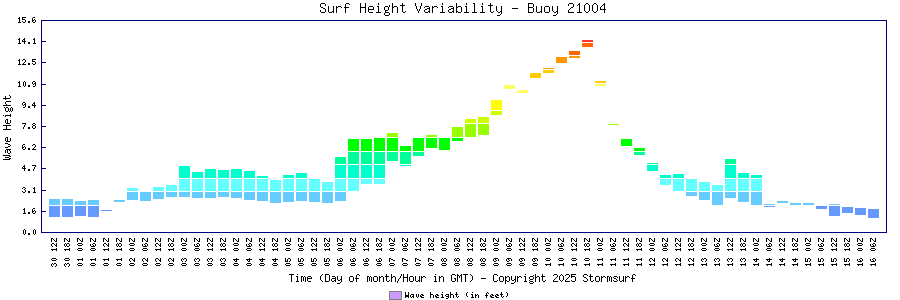 Surf Height Variability