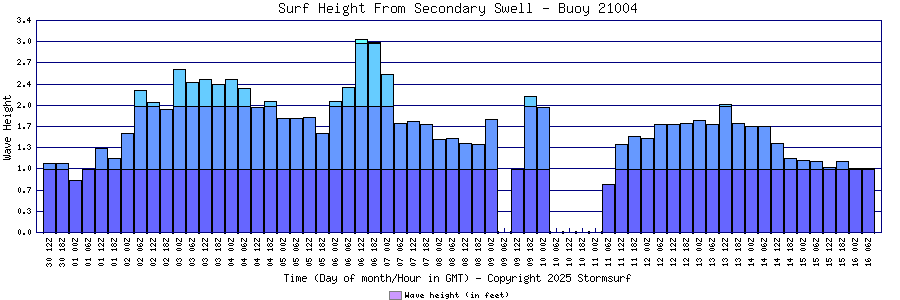 Secondary Swell Surf Height