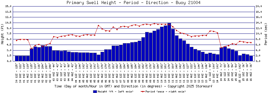 Primary Swell Height and Period