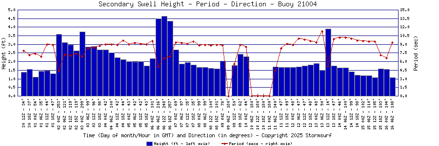 Secondary Swell Height and Period