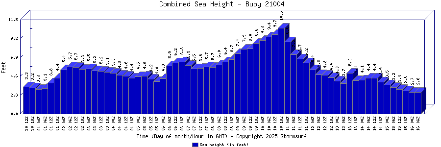 Combined Sea Height