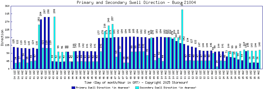 Primary and Secondary Swell Direction