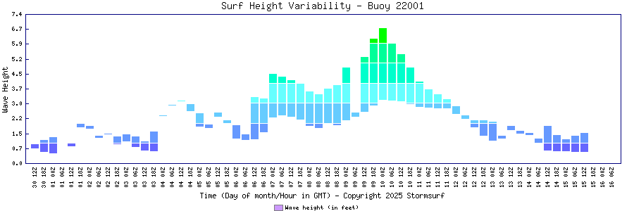 Surf Height Variability