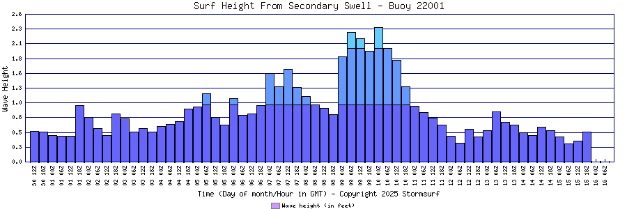 Secondary Swell Surf Height