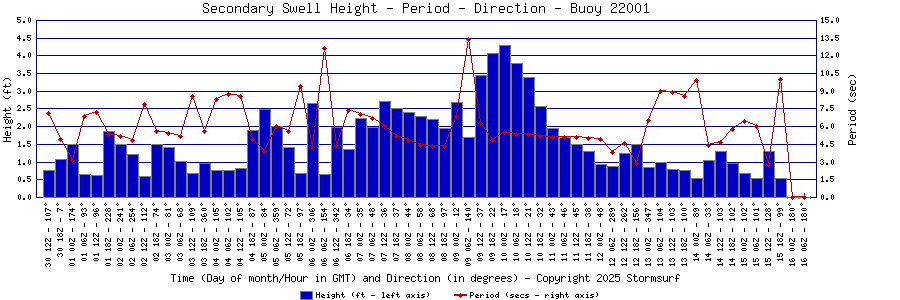 Secondary Swell Height and Period