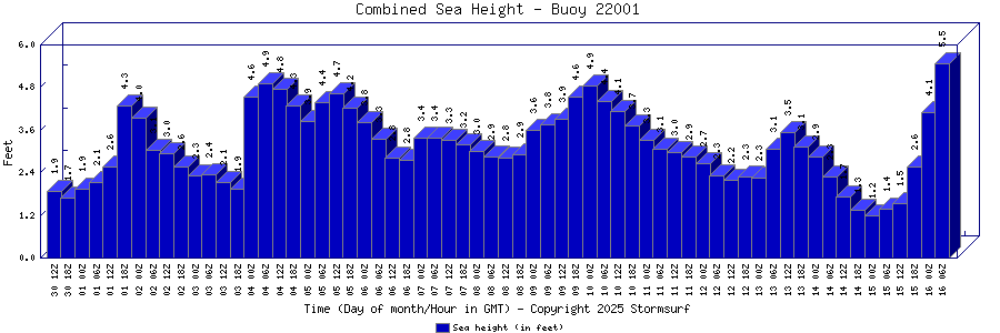 Combined Sea Height