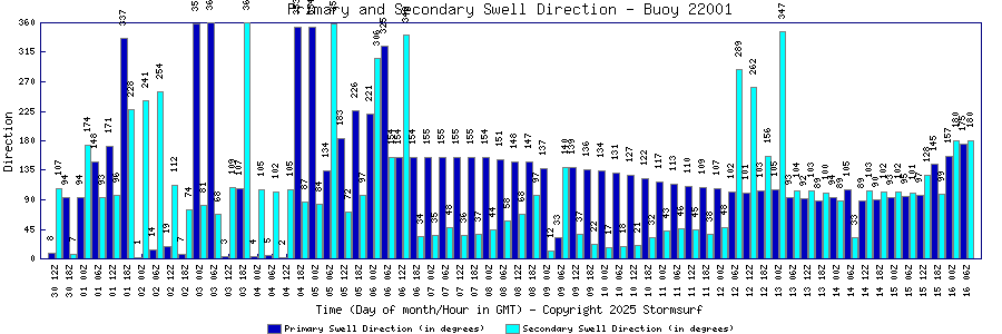 Primary and Secondary Swell Direction