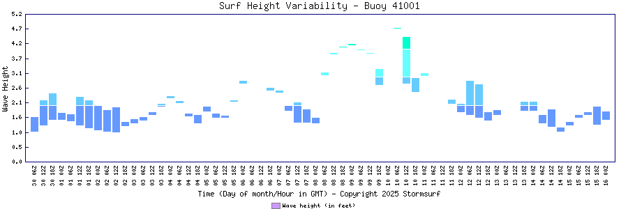 Surf Height Variability