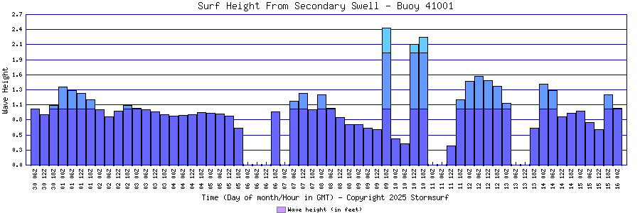 Secondary Swell Surf Height