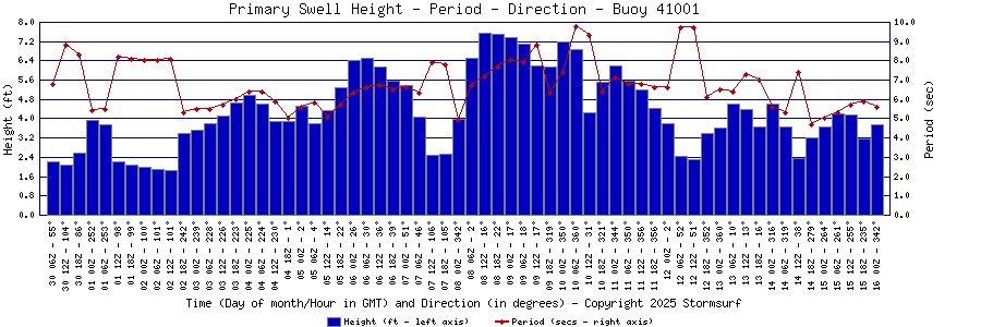 Primary Swell Height and Period