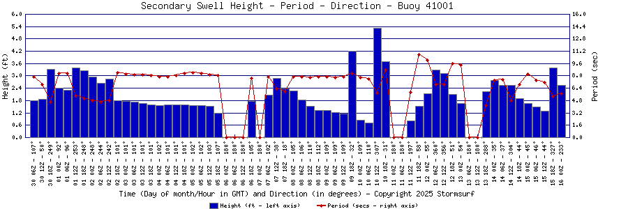 Secondary Swell Height and Period