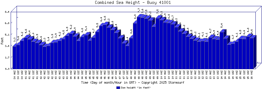 Combined Sea Height