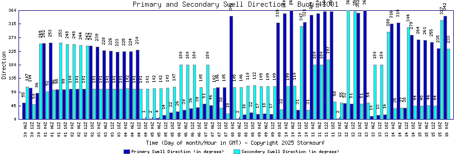 Primary and Secondary Swell Direction