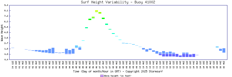 Surf Height Variability