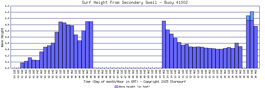 Secondary Swell Surf Height