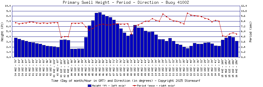 Primary Swell Height and Period