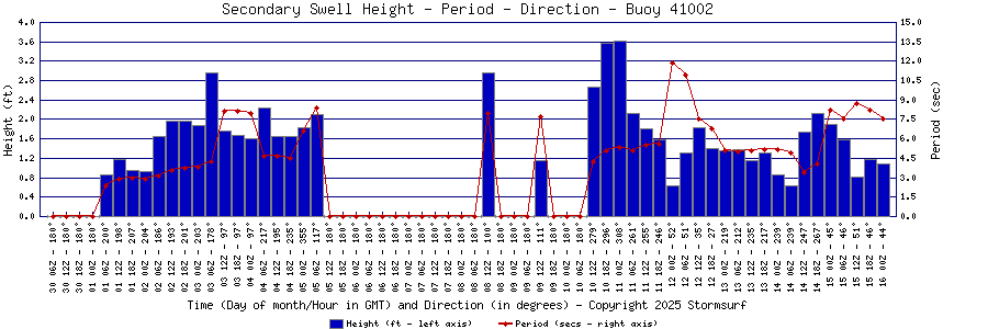 Secondary Swell Height and Period