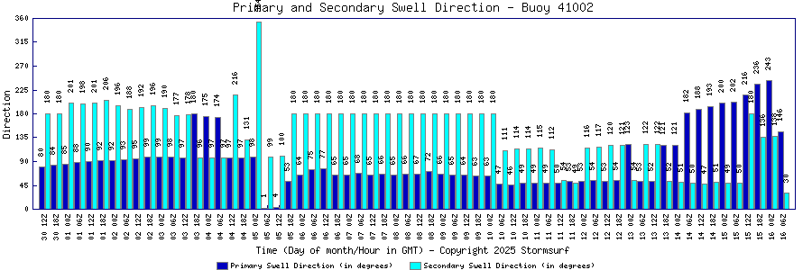 Primary and Secondary Swell Direction