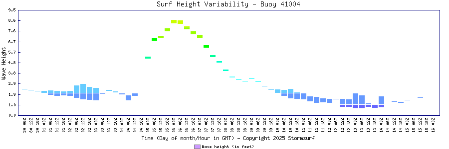 Surf Height Variability