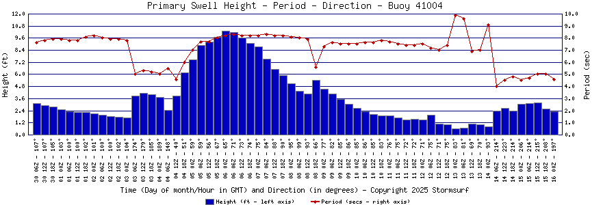 Primary Swell Height and Period