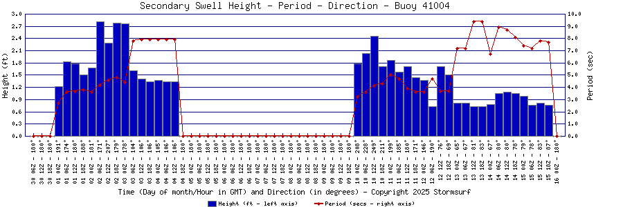 Secondary Swell Height and Period