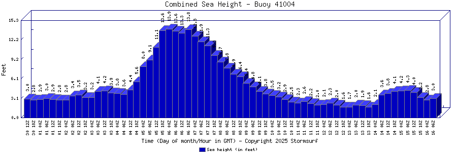 Combined Sea Height