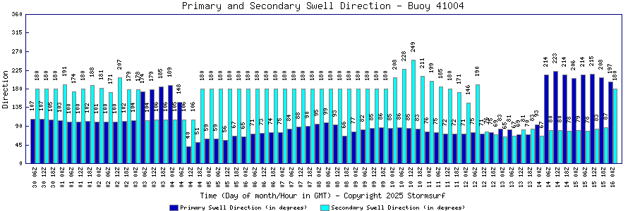 Primary and Secondary Swell Direction