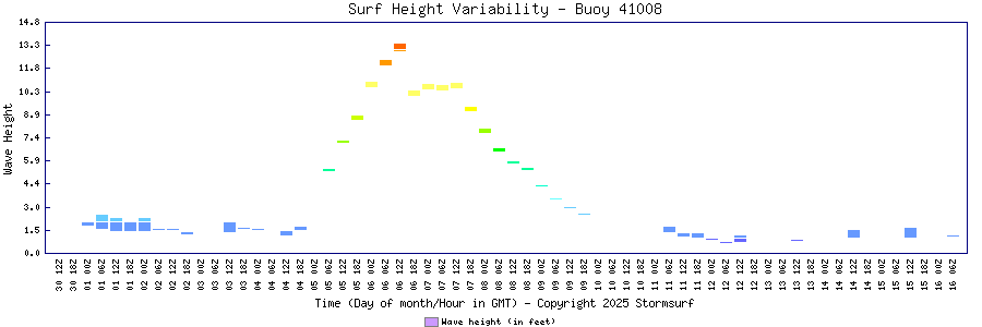 Surf Height Variability