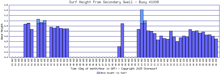 Secondary Swell Surf Height