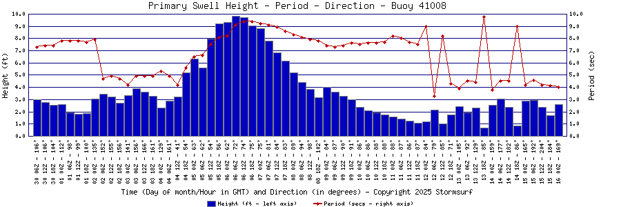 Primary Swell Height and Period