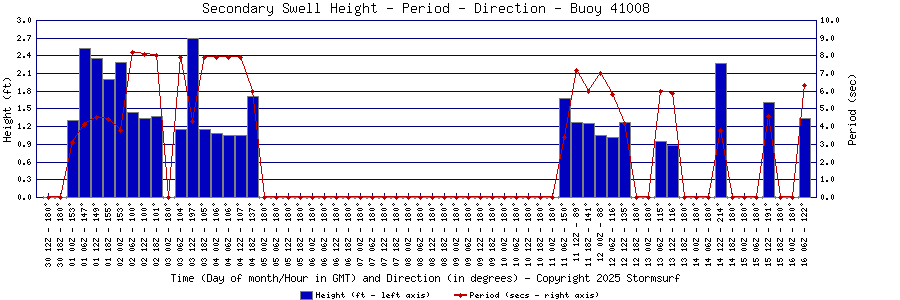 Secondary Swell Height and Period