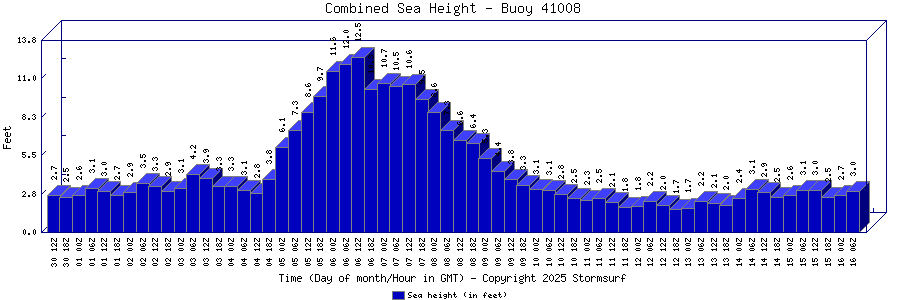 Combined Sea Height