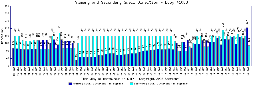 Primary and Secondary Swell Direction