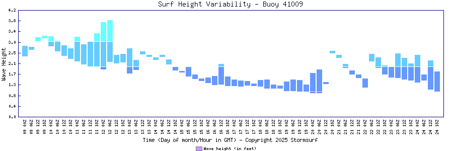 Surf Height Variability