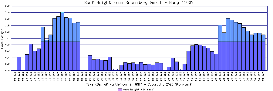 Secondary Swell Surf Height