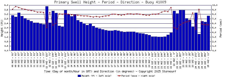 Buoy 41009 (inner Canaveral buoy) brought to you by stormsurf.com