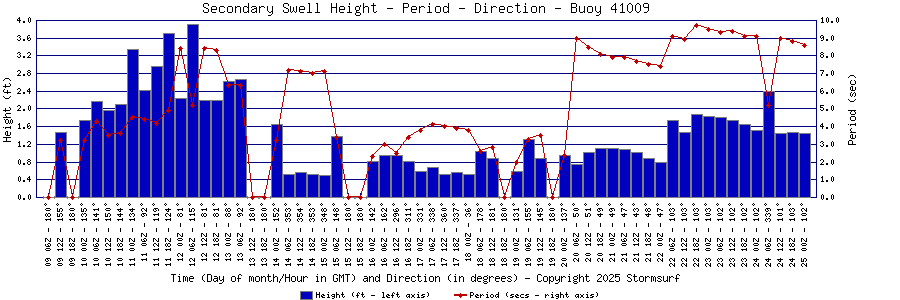 Secondary Swell Height and Period