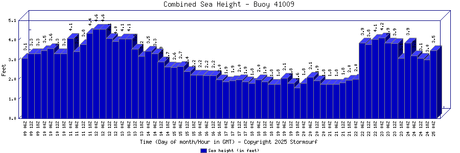 Combined Sea Height