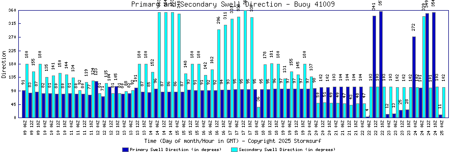 Primary and Secondary Swell Direction