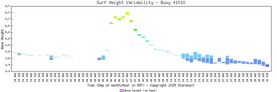 Surf Height Variability