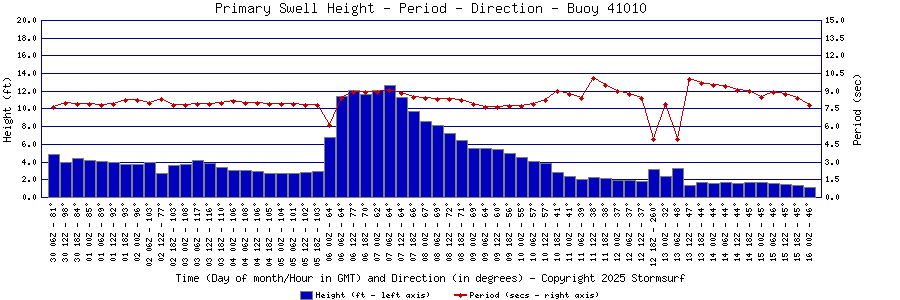 Primary Swell Height and Period