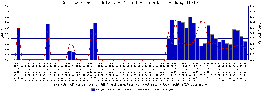 Secondary Swell Height and Period