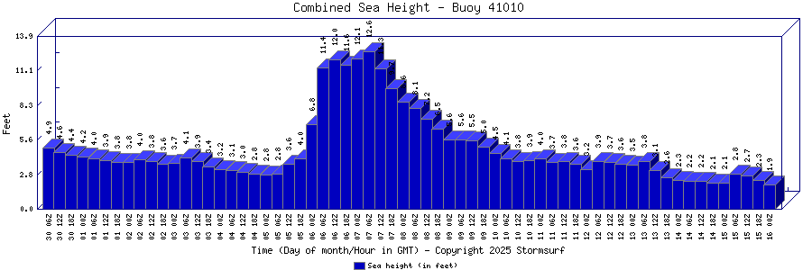 Combined Sea Height