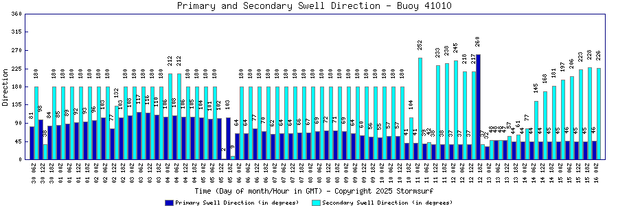 Primary and Secondary Swell Direction