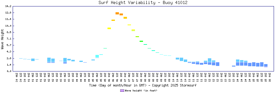 Surf Height Variability