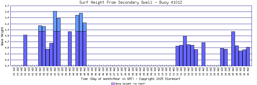 Secondary Swell Surf Height