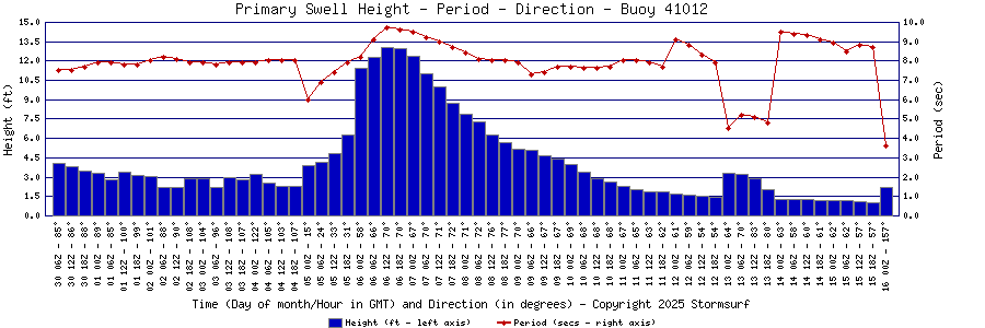 Primary Swell Height and Period