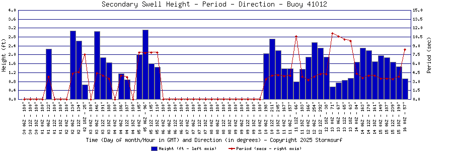 Secondary Swell Height and Period