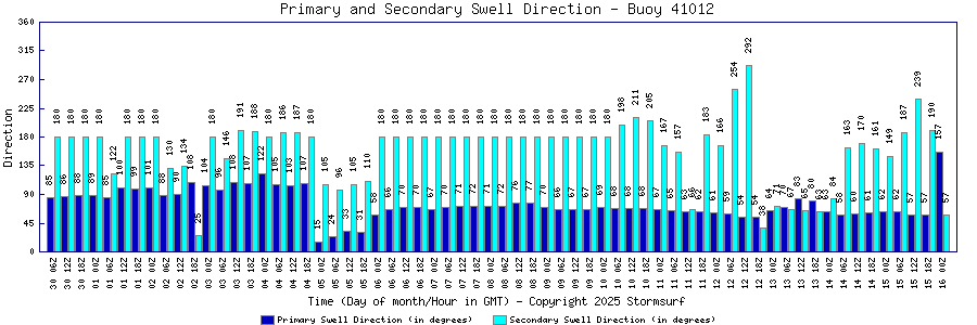 Primary and Secondary Swell Direction