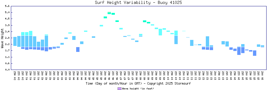 Surf Height Variability